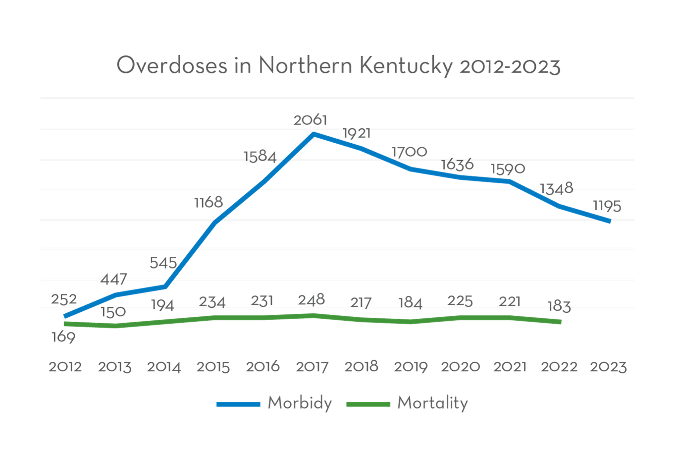 Overdoes in Northern Kentucky 2012-2032