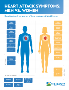 Heart Attack Symptoms: Men vs. Women | St. Elizabeth Healthcare